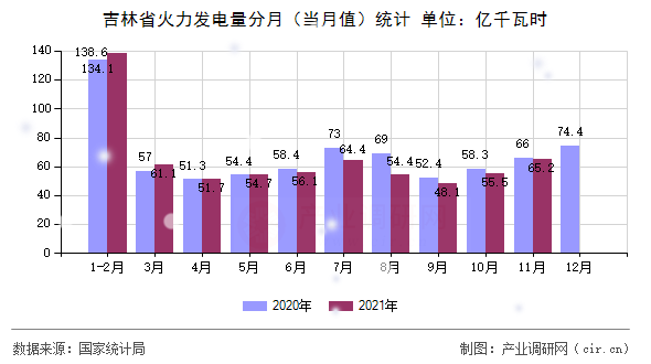 吉林省火力發(fā)電量分月（當(dāng)月值）統(tǒng)計(jì)