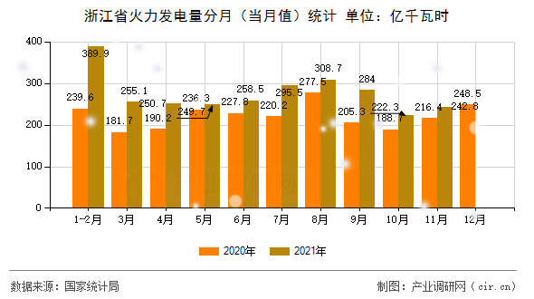 浙江省火力發(fā)電量分月（當(dāng)月值）統(tǒng)計(jì)