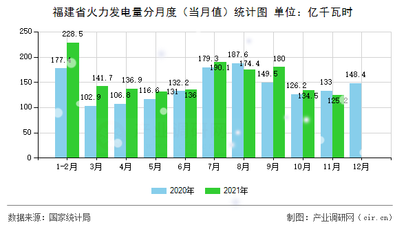 福建省火力發(fā)電量分月度（當(dāng)月值）統(tǒng)計圖