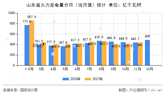 山東省火力發(fā)電量分月（當月值）統(tǒng)計