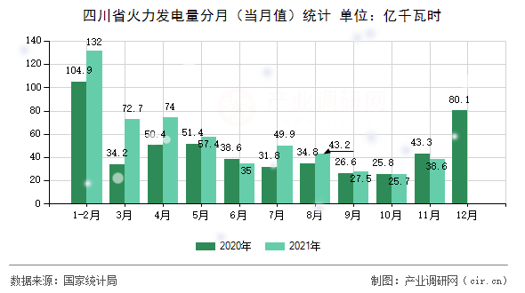 四川省火力發(fā)電量分月（當(dāng)月值）統(tǒng)計(jì)