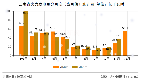 云南省火力發(fā)電量分月度（當(dāng)月值）統(tǒng)計(jì)圖