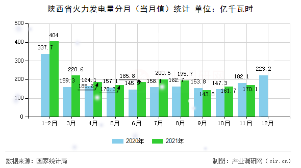 陜西省火力發(fā)電量分月（當(dāng)月值）統(tǒng)計(jì)