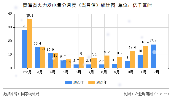 青海省火力發(fā)電量分月度（當月值）統(tǒng)計圖