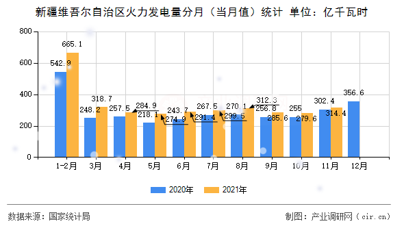 新疆維吾爾自治區(qū)火力發(fā)電量分月（當(dāng)月值）統(tǒng)計(jì)