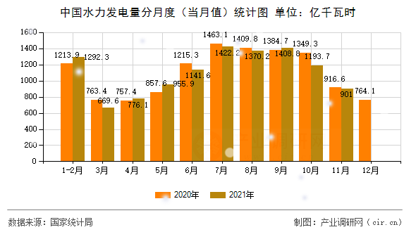中國水力發(fā)電量分月度（當(dāng)月值）統(tǒng)計圖