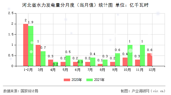 河北省水力發(fā)電量分月度（當(dāng)月值）統(tǒng)計(jì)圖