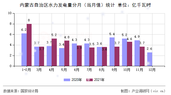 內(nèi)蒙古自治區(qū)水力發(fā)電量分月（當(dāng)月值）統(tǒng)計