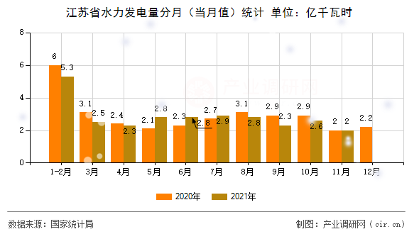 江蘇省水力發(fā)電量分月（當月值）統(tǒng)計