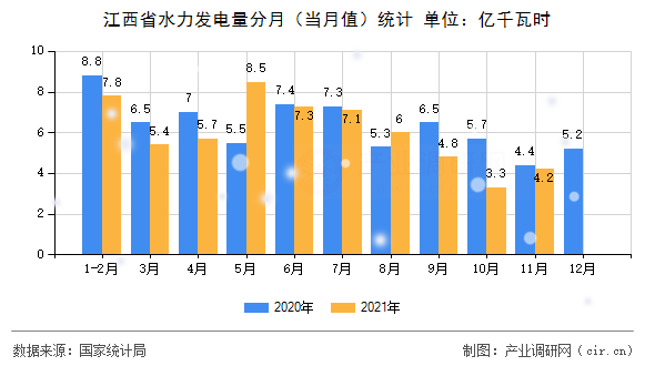 江西省水力發(fā)電量分月（當月值）統(tǒng)計