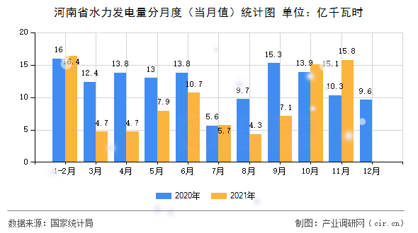 河南省水力發(fā)電量分月度（當月值）統(tǒng)計圖