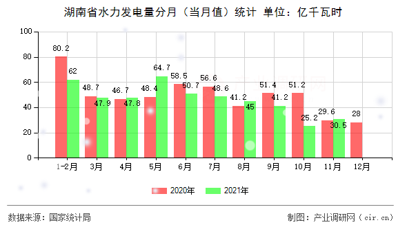 湖南省水力發(fā)電量分月（當月值）統(tǒng)計