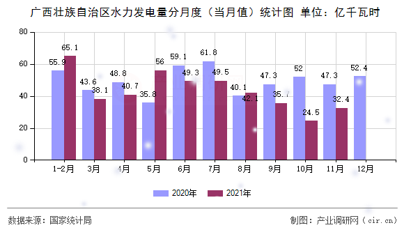 廣西壯族自治區(qū)水力發(fā)電量分月度（當(dāng)月值）統(tǒng)計圖
