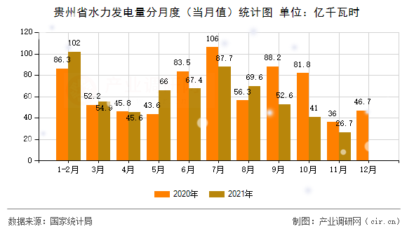 貴州省水力發(fā)電量分月度（當(dāng)月值）統(tǒng)計圖