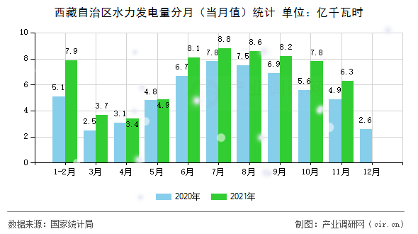 西藏自治區(qū)水力發(fā)電量分月（當月值）統(tǒng)計
