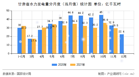 甘肅省水力發(fā)電量分月度（當月值）統(tǒng)計圖