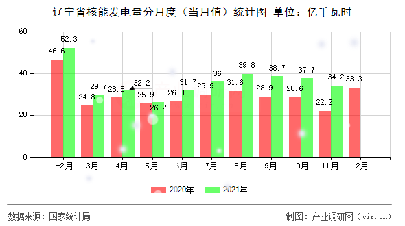 遼寧省核能發(fā)電量分月度（當(dāng)月值）統(tǒng)計(jì)圖