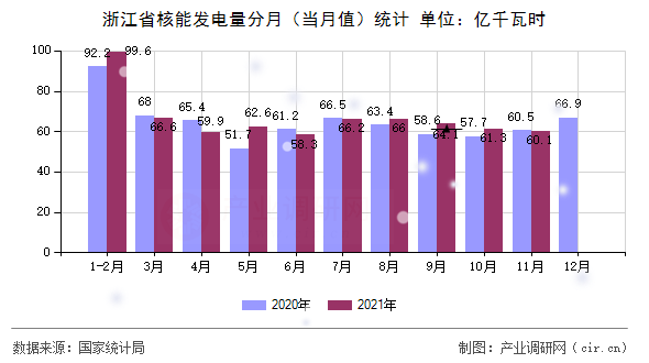 浙江省核能發(fā)電量分月（當(dāng)月值）統(tǒng)計(jì)