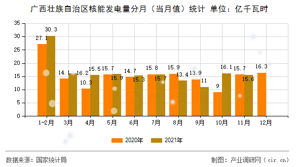 廣西壯族自治區(qū)核能發(fā)電量分月（當(dāng)月值）統(tǒng)計