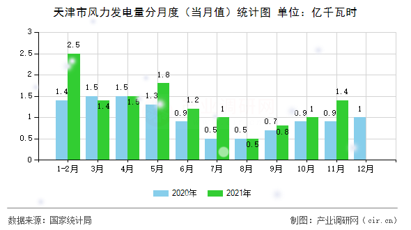 天津市風(fēng)力發(fā)電量分月度（當(dāng)月值）統(tǒng)計(jì)圖