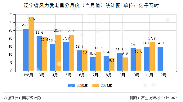 遼寧省風(fēng)力發(fā)電量分月度（當(dāng)月值）統(tǒng)計(jì)圖