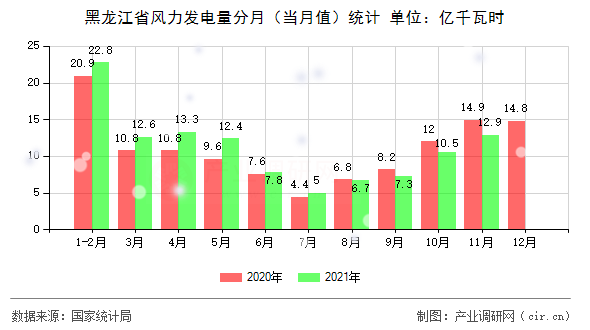 黑龍江省風力發(fā)電量分月（當月值）統(tǒng)計