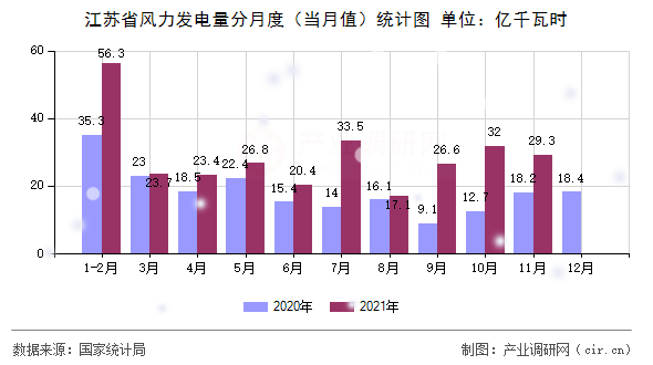 江蘇省風(fēng)力發(fā)電量分月度（當(dāng)月值）統(tǒng)計(jì)圖