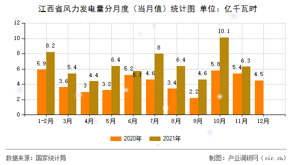 江西省風(fēng)力發(fā)電量分月度（當(dāng)月值）統(tǒng)計(jì)圖