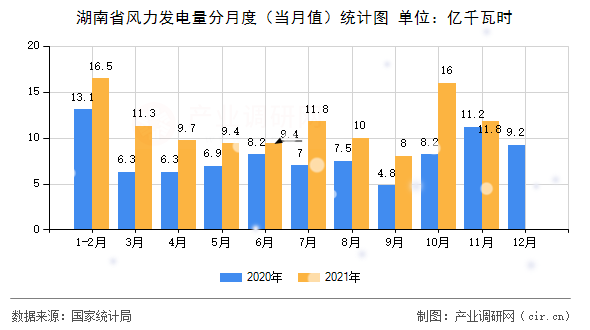 湖南省風(fēng)力發(fā)電量分月度（當(dāng)月值）統(tǒng)計(jì)圖