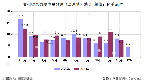 貴州省風(fēng)力發(fā)電量分月（當(dāng)月值）統(tǒng)計