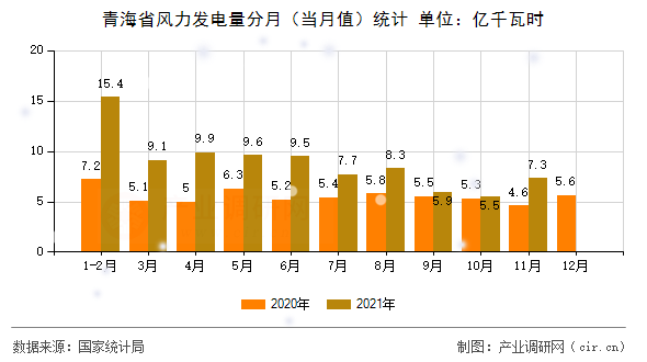 青海省風(fēng)力發(fā)電量分月（當(dāng)月值）統(tǒng)計(jì)