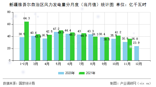 新疆維吾爾自治區(qū)風(fēng)力發(fā)電量分月度（當(dāng)月值）統(tǒng)計(jì)圖