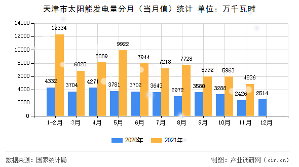 天津市太陽能發(fā)電量分月（當(dāng)月值）統(tǒng)計