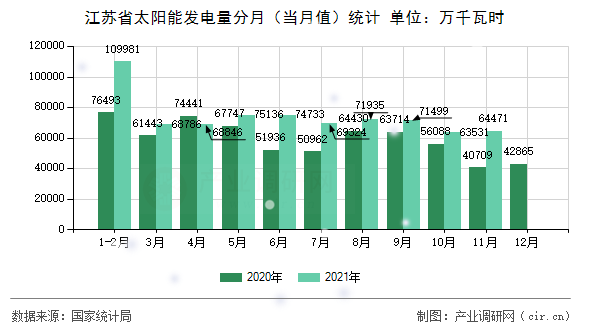 江蘇省太陽能發(fā)電量分月（當月值）統(tǒng)計