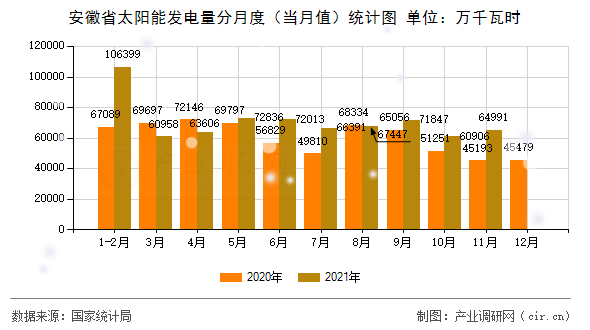 安徽省太陽能發(fā)電量分月度（當月值）統(tǒng)計圖