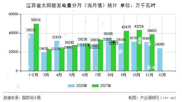 江西省太陽(yáng)能發(fā)電量分月（當(dāng)月值）統(tǒng)計(jì)
