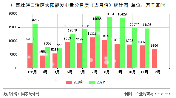 廣西壯族自治區(qū)太陽能發(fā)電量分月度（當月值）統(tǒng)計圖