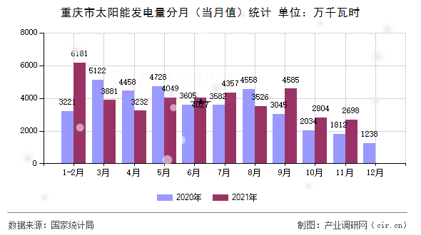 重慶市太陽(yáng)能發(fā)電量分月（當(dāng)月值）統(tǒng)計(jì)