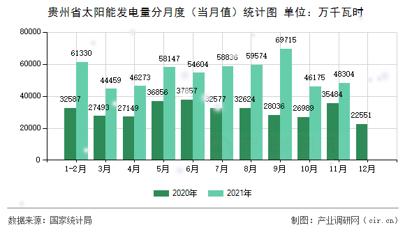 貴州省太陽能發(fā)電量分月度（當月值）統(tǒng)計圖