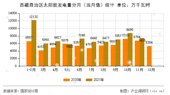 西藏自治區(qū)太陽(yáng)能發(fā)電量分月（當(dāng)月值）統(tǒng)計(jì)