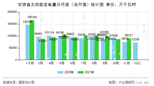 甘肅省太陽能發(fā)電量分月度（當月值）統(tǒng)計圖