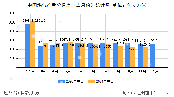 中國(guó)煤氣產(chǎn)量分月度（當(dāng)月值）統(tǒng)計(jì)圖