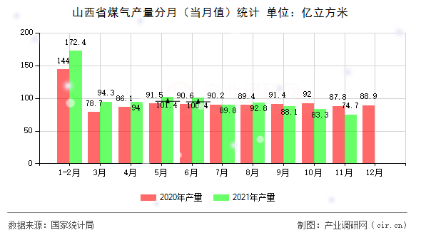 山西省煤氣產量分月（當月值）統(tǒng)計