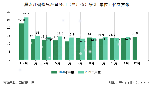 黑龍江省煤氣產(chǎn)量分月（當(dāng)月值）統(tǒng)計(jì)