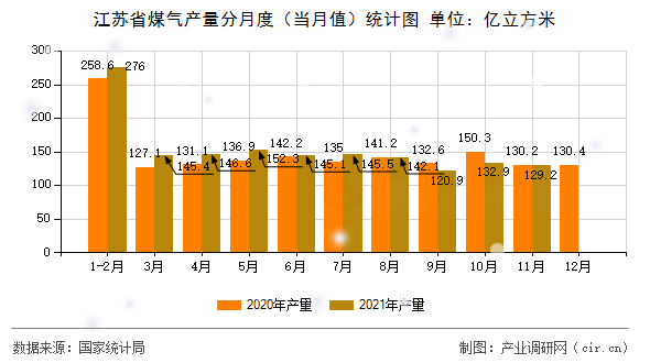 江蘇省煤氣產(chǎn)量分月度（當月值）統(tǒng)計圖