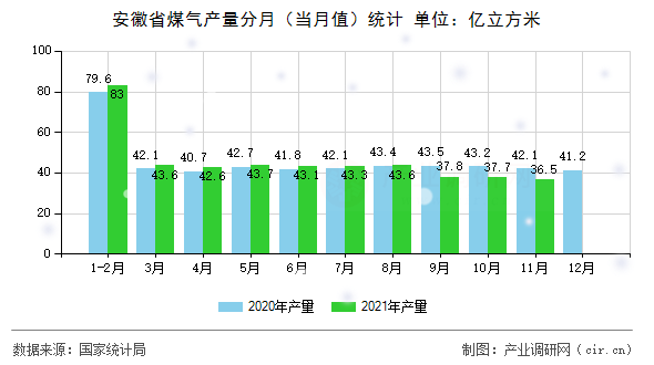 安徽省煤氣產(chǎn)量分月（當月值）統(tǒng)計