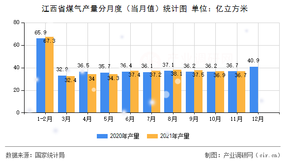 江西省煤氣產(chǎn)量分月度（當(dāng)月值）統(tǒng)計(jì)圖
