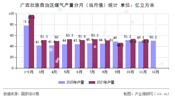 廣西壯族自治區(qū)煤氣產(chǎn)量分月（當(dāng)月值）統(tǒng)計(jì)
