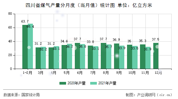 四川省煤氣產(chǎn)量分月度（當月值）統(tǒng)計圖