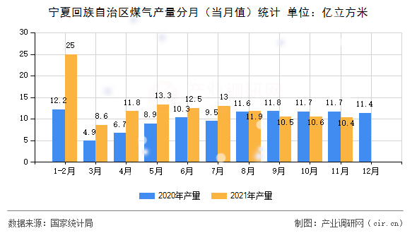 寧夏回族自治區(qū)煤氣產(chǎn)量分月（當(dāng)月值）統(tǒng)計